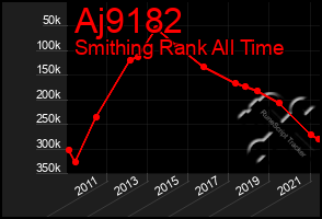 Total Graph of Aj9182
