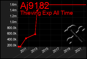 Total Graph of Aj9182