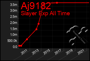 Total Graph of Aj9182