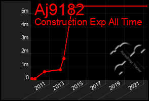 Total Graph of Aj9182