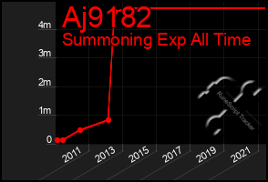 Total Graph of Aj9182