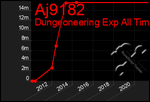 Total Graph of Aj9182