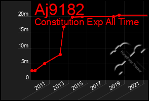 Total Graph of Aj9182