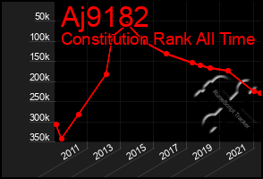 Total Graph of Aj9182