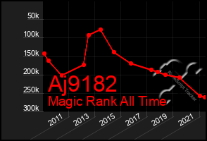 Total Graph of Aj9182
