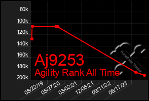 Total Graph of Aj9253