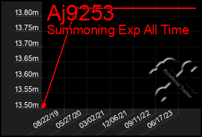 Total Graph of Aj9253