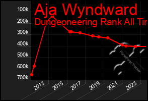 Total Graph of Aja Wyndward