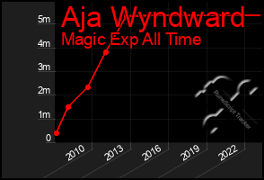 Total Graph of Aja Wyndward