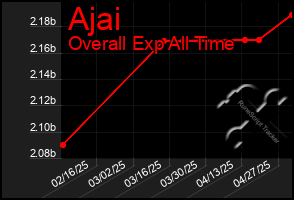 Total Graph of Ajai