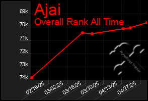 Total Graph of Ajai