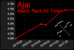 Total Graph of Ajai