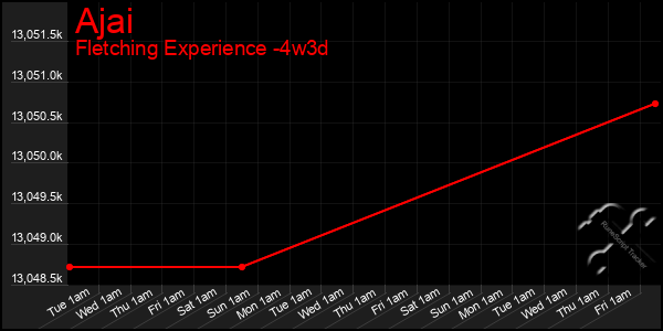 Last 31 Days Graph of Ajai