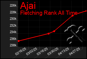Total Graph of Ajai
