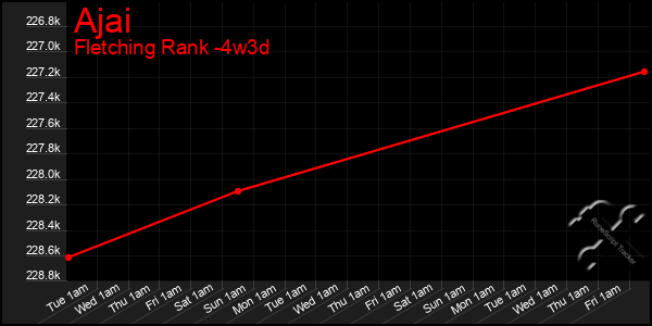 Last 31 Days Graph of Ajai