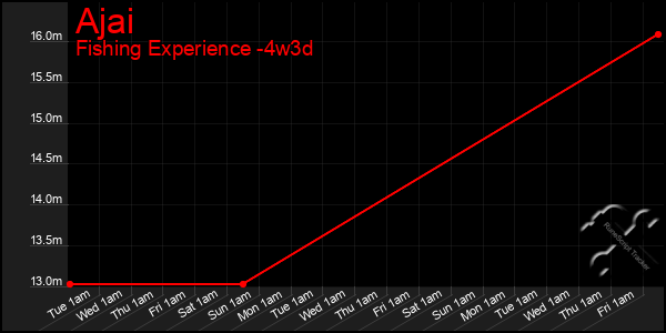 Last 31 Days Graph of Ajai