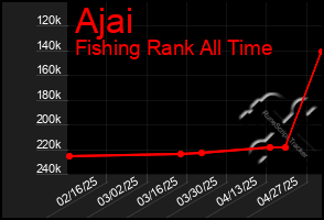 Total Graph of Ajai