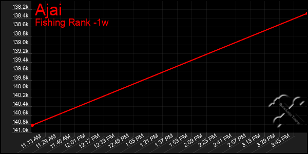 Last 7 Days Graph of Ajai