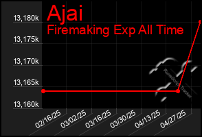 Total Graph of Ajai