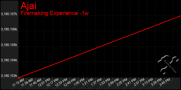 Last 7 Days Graph of Ajai