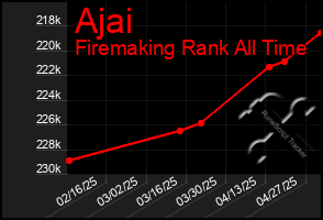 Total Graph of Ajai