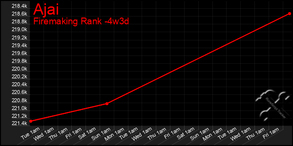 Last 31 Days Graph of Ajai