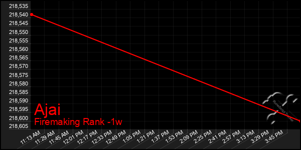 Last 7 Days Graph of Ajai