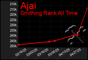 Total Graph of Ajai