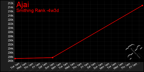 Last 31 Days Graph of Ajai