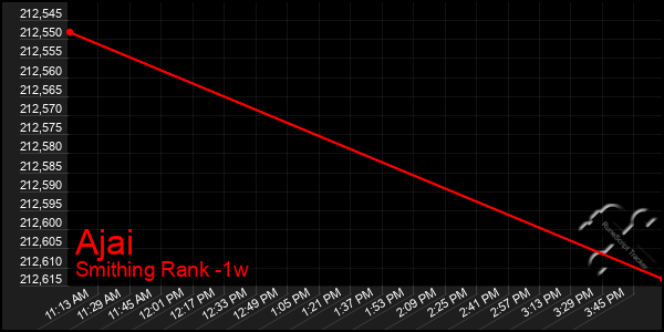 Last 7 Days Graph of Ajai