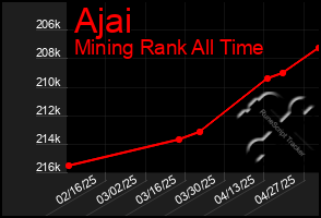 Total Graph of Ajai