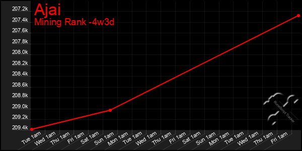Last 31 Days Graph of Ajai