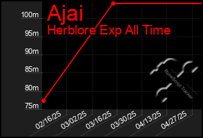 Total Graph of Ajai