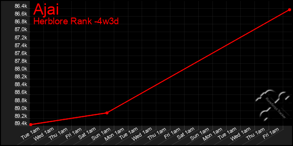 Last 31 Days Graph of Ajai