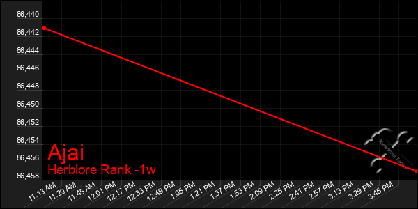 Last 7 Days Graph of Ajai