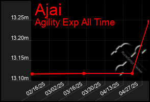 Total Graph of Ajai