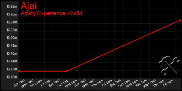 Last 31 Days Graph of Ajai