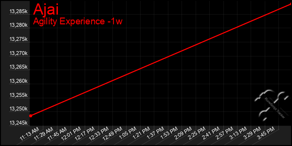 Last 7 Days Graph of Ajai