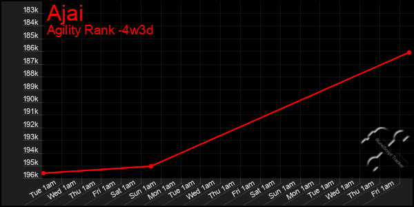 Last 31 Days Graph of Ajai