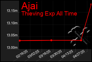 Total Graph of Ajai