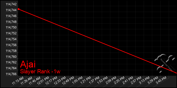 Last 7 Days Graph of Ajai