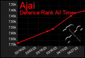 Total Graph of Ajai