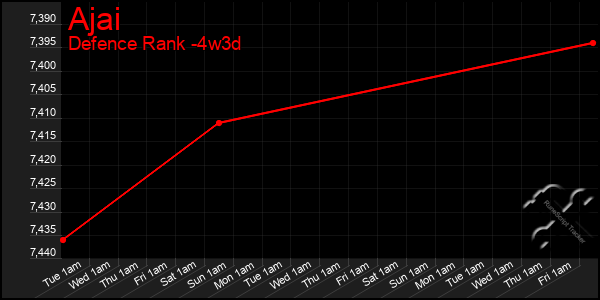 Last 31 Days Graph of Ajai