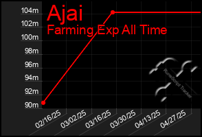 Total Graph of Ajai