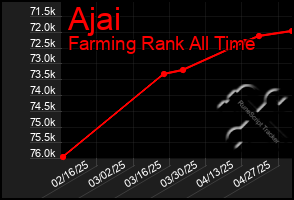 Total Graph of Ajai