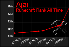 Total Graph of Ajai