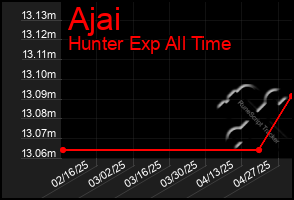 Total Graph of Ajai