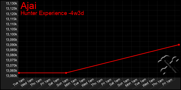 Last 31 Days Graph of Ajai