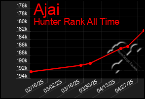 Total Graph of Ajai
