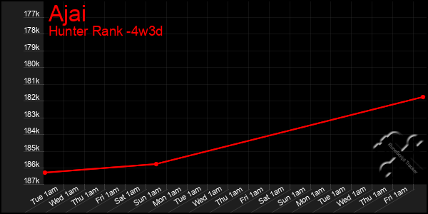 Last 31 Days Graph of Ajai